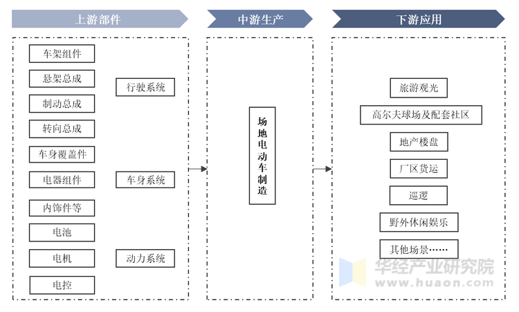场地电动车行业产业链