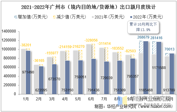 2021-2022年广州市（境内目的地/货源地）出口额月度统计
