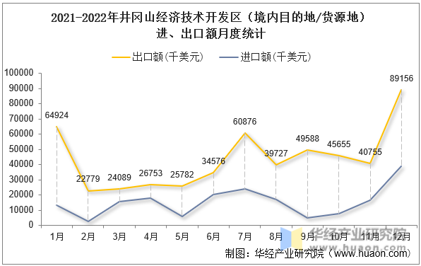 2021-2022年井冈山经济技术开发区（境内目的地/货源地）进、出口额月度统计