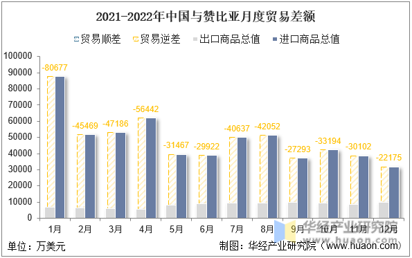 2021-2022年中国与赞比亚月度贸易差额