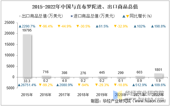 2015-2022年中国与直布罗陀进、出口商品总值