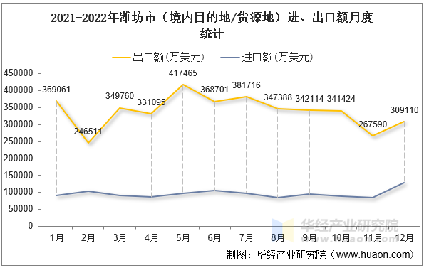 2021-2022年潍坊市（境内目的地/货源地）进、出口额月度统计
