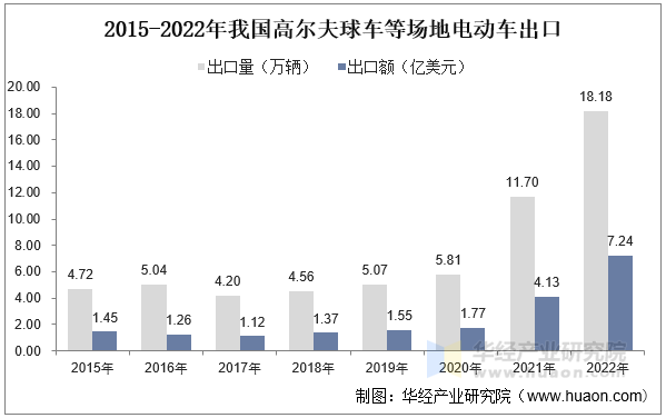 2015-2022年我国高尔夫球车等场地电动车出口