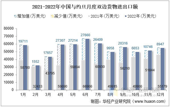 2021-2022年中国与约旦月度双边货物进出口额