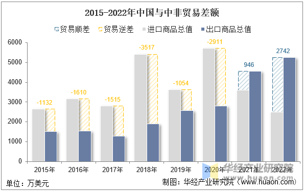 2015-2022年中国与中非贸易差额