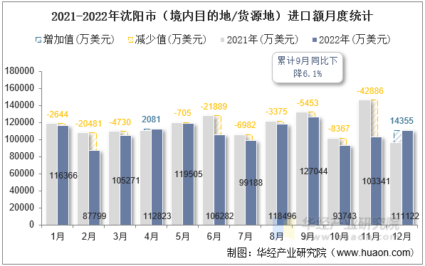 2021-2022年沈阳市（境内目的地/货源地）进口额月度统计