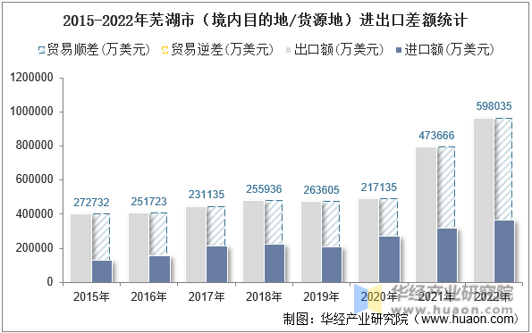 2015-2022年芜湖市（境内目的地/货源地）进出口差额统计