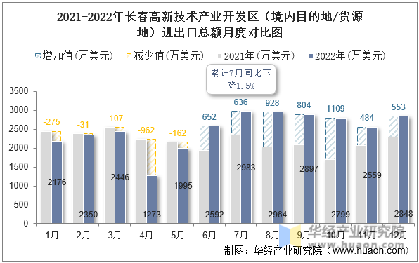 2021-2022年长春高新技术产业开发区（境内目的地/货源地）进出口总额月度对比图