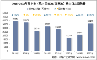 2022年西宁市（境内目的地/货源地）进出口总额及进出口差额统计分析