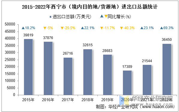 2015-2022年西宁市（境内目的地/货源地）进出口总额统计