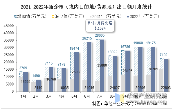 2021-2022年新余市（境内目的地/货源地）出口额月度统计