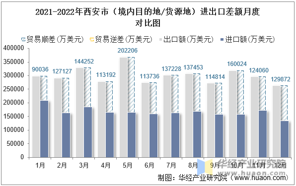 2021-2022年西安市（境内目的地/货源地）进出口差额月度对比图
