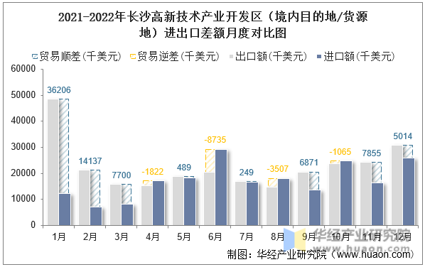 2021-2022年长沙高新技术产业开发区（境内目的地/货源地）进出口差额月度对比图