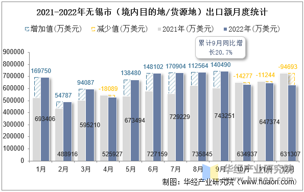 2021-2022年无锡市（境内目的地/货源地）出口额月度统计