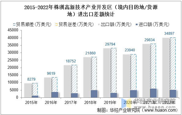 2015-2022年株洲高新技术产业开发区（境内目的地/货源地）进出口差额统计