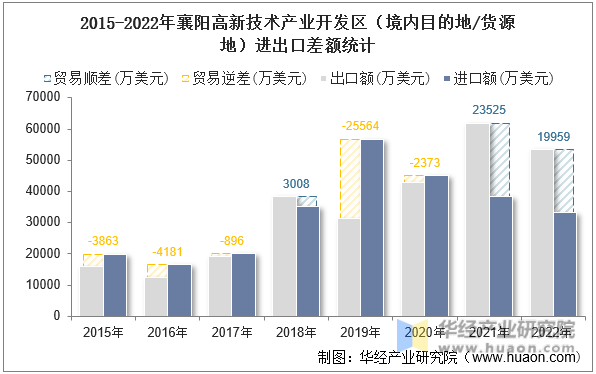 2015-2022年襄阳高新技术产业开发区（境内目的地/货源地）进出口差额统计