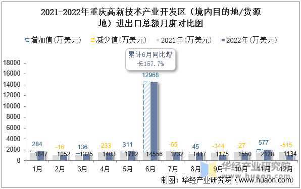 2021-2022年重庆高新技术产业开发区（境内目的地/货源地）进出口总额月度对比图