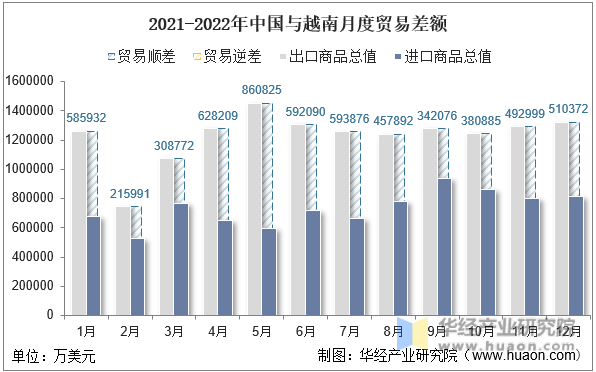 2021-2022年中国与越南月度贸易差额