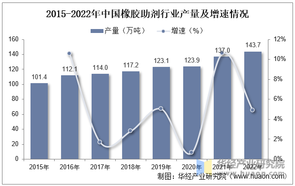 2015-2022年中国橡胶助剂行业产量及增速情况