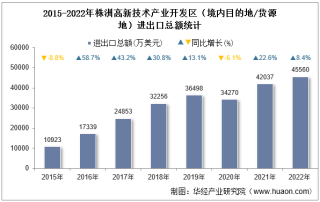 2022年株洲高新技术产业开发区（境内目的地/货源地）进出口总额及进出口差额统计分析