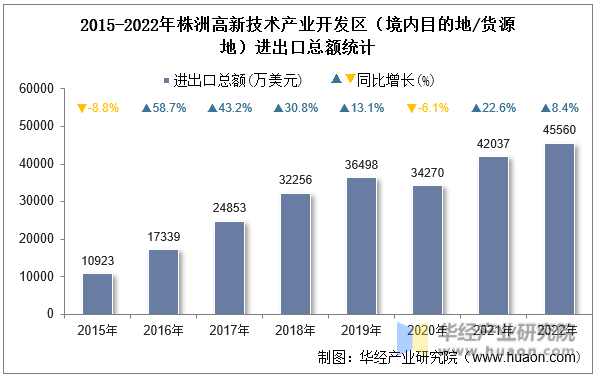 2015-2022年株洲高新技术产业开发区（境内目的地/货源地）进出口总额统计