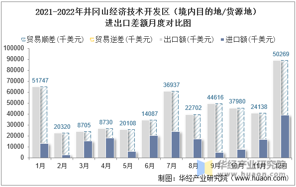 2021-2022年井冈山经济技术开发区（境内目的地/货源地）进出口差额月度对比图