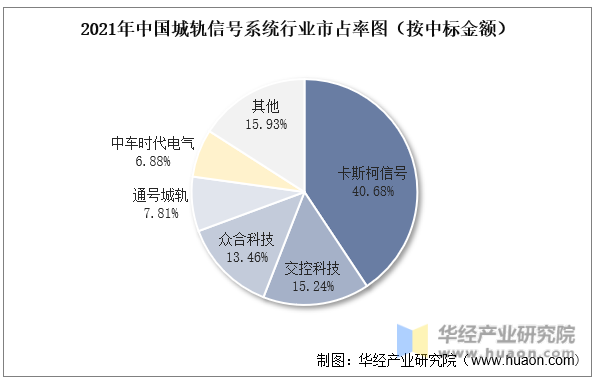 2021年中国城轨信号系统行业市占率图（按中标金额）