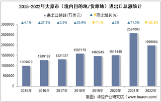 2022年太原市（境内目的地/货源地）进出口总额及进出口差额统计分析