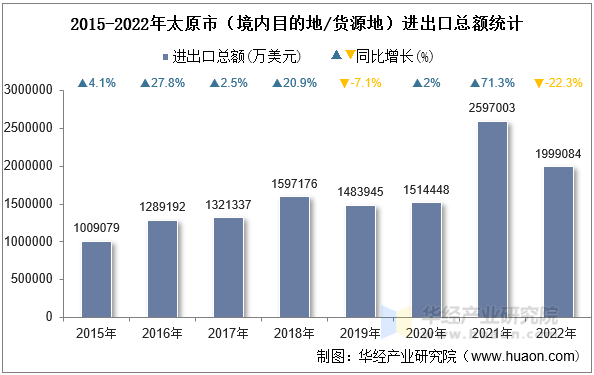 2015-2022年太原市（境内目的地/货源地）进出口总额统计