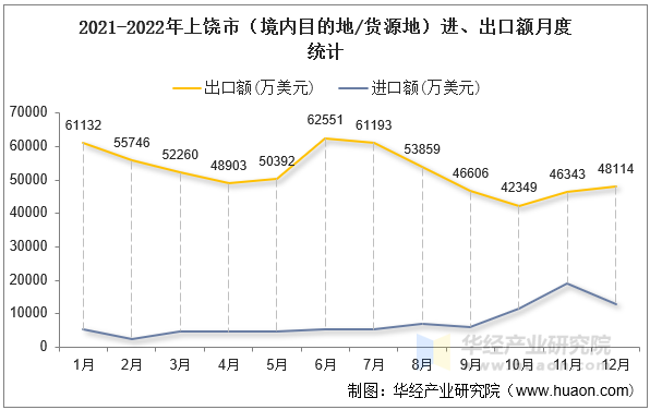 2021-2022年上饶市（境内目的地/货源地）进、出口额月度统计
