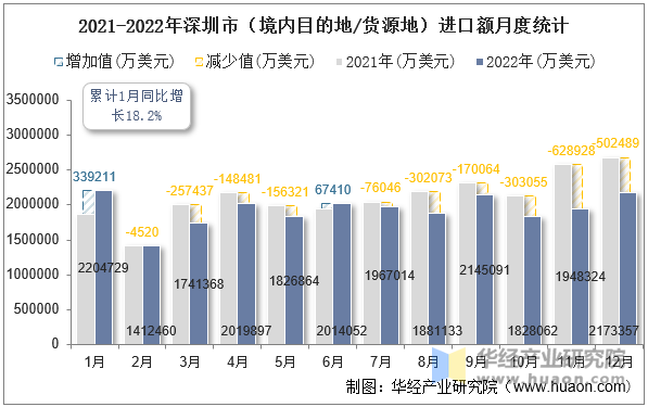 2021-2022年深圳市（境内目的地/货源地）进口额月度统计