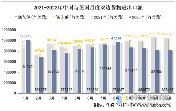 2021-2022年中国与英国月度双边货物进出口额