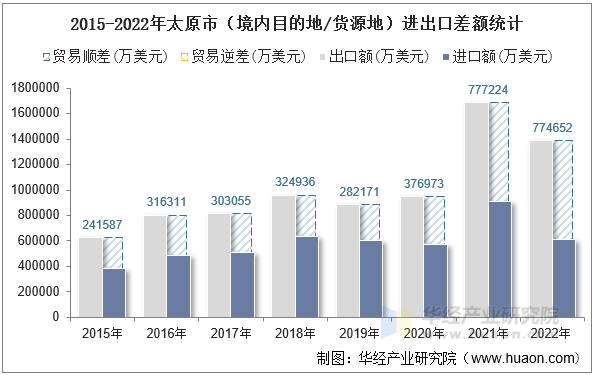 2015-2022年太原市（境内目的地/货源地）进出口差额统计