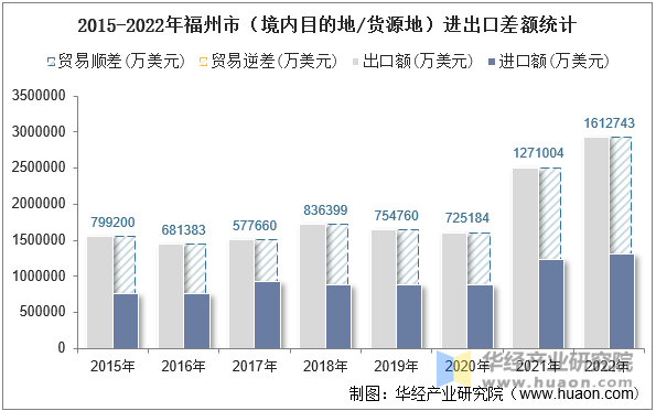 2015-2022年福州市（境内目的地/货源地）进出口差额统计