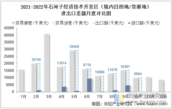 2021-2022年石河子经济技术开发区（境内目的地/货源地）进出口差额月度对比图