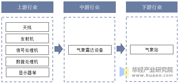 中国气象雷达产业链结构示意图