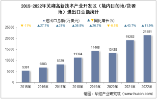 2022年芜湖高新技术产业开发区（境内目的地/货源地）进出口总额及进出口差额统计分析