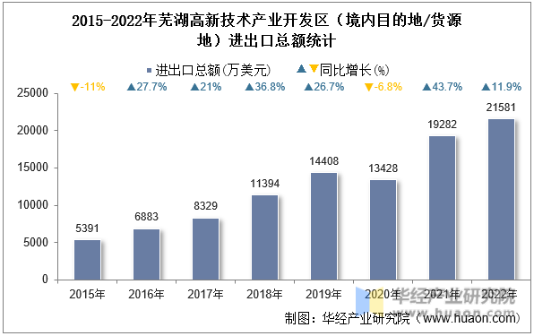 2015-2022年芜湖高新技术产业开发区（境内目的地/货源地）进出口总额统计