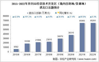 2022年井冈山经济技术开发区（境内目的地/货源地）进出口总额及进出口差额统计分析