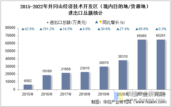 2015-2022年井冈山经济技术开发区（境内目的地/货源地）进出口总额统计