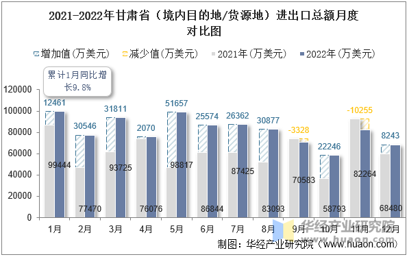 2021-2022年甘肃省（境内目的地/货源地）进出口总额月度对比图