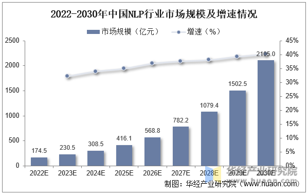 2022-2030年中国NLP行业市场规模及增速情况