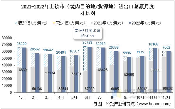 2021-2022年上饶市（境内目的地/货源地）进出口总额月度对比图