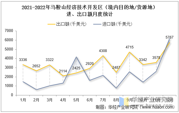 2021-2022年马鞍山经济技术开发区（境内目的地/货源地）进、出口额月度统计