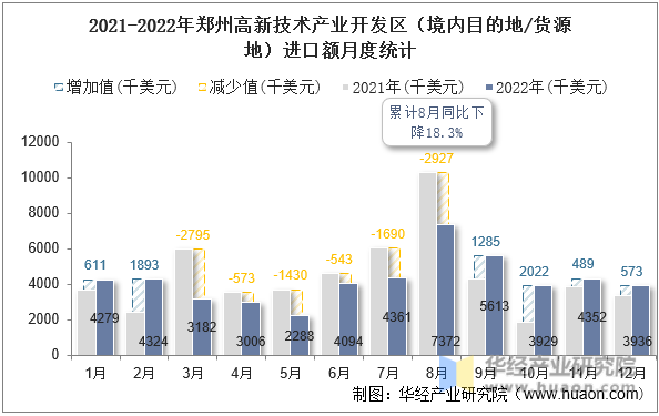 2021-2022年郑州高新技术产业开发区（境内目的地/货源地）进口额月度统计