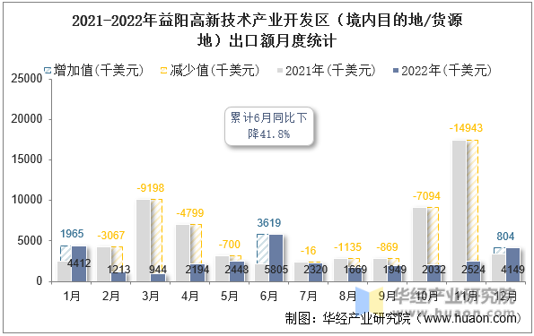 2021-2022年益阳高新技术产业开发区（境内目的地/货源地）出口额月度统计