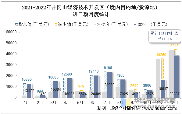 2021-2022年井冈山经济技术开发区（境内目的地/货源地）进口额月度统计