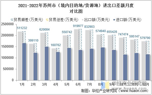 2021-2022年苏州市（境内目的地/货源地）进出口差额月度对比图