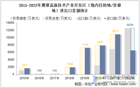 2015-2022年鹰潭高新技术产业开发区（境内目的地/货源地）进出口差额统计