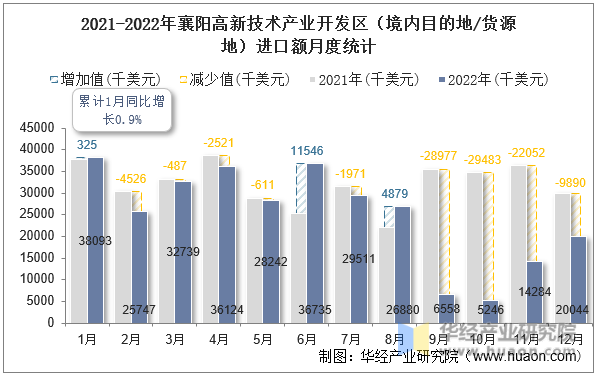 2021-2022年襄阳高新技术产业开发区（境内目的地/货源地）进口额月度统计